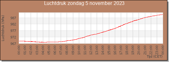 24 uurs luchtdruk