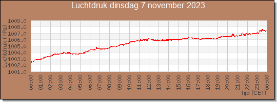 24 uurs luchtdruk