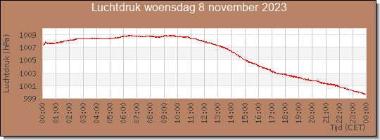 24 uurs luchtdruk