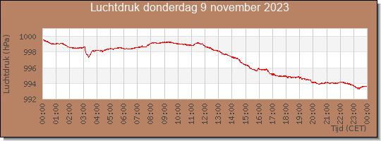 24 uurs luchtdruk