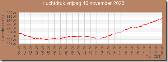 24 uurs luchtdruk