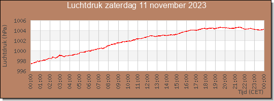 24 uurs luchtdruk