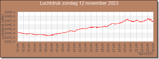 24 uurs luchtdruk