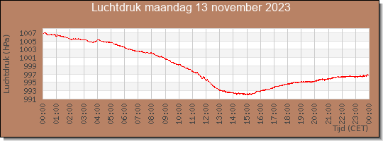 24 uurs luchtdruk