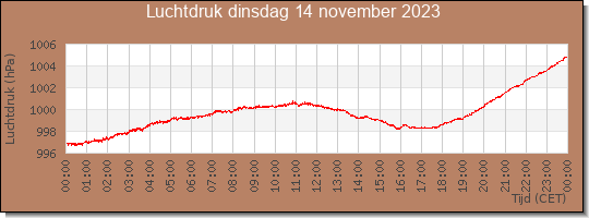 24 uurs luchtdruk