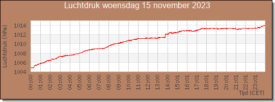 24 uurs luchtdruk