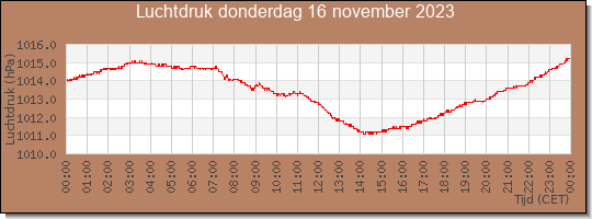 24 uurs luchtdruk