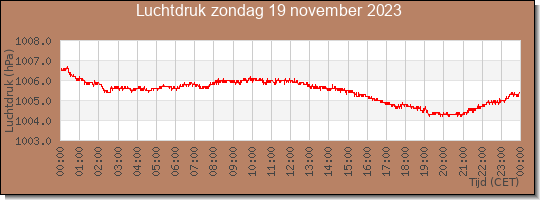 24 uurs luchtdruk