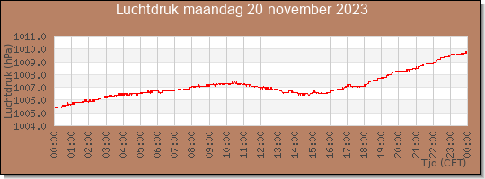 24 uurs luchtdruk