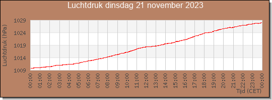 24 uurs luchtdruk