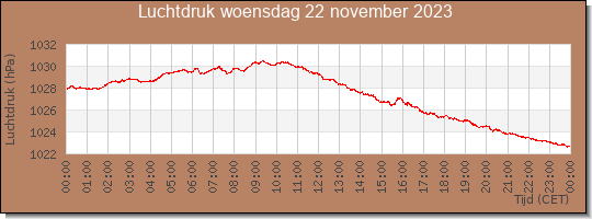 24 uurs luchtdruk