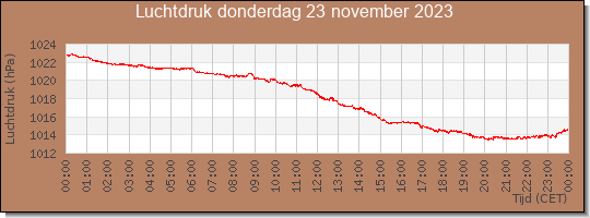 24 uurs luchtdruk