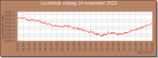 24 uurs luchtdruk