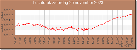 24 uurs luchtdruk