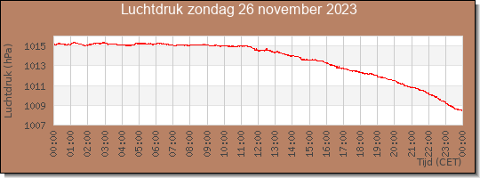 24 uurs luchtdruk