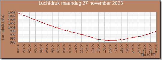 24 uurs luchtdruk