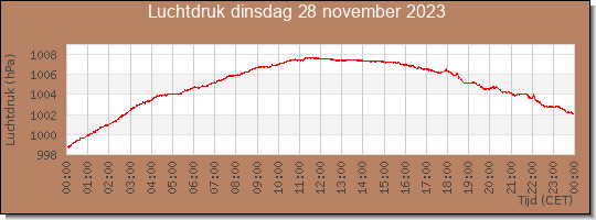 24 uurs luchtdruk