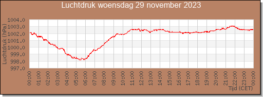 24 uurs luchtdruk