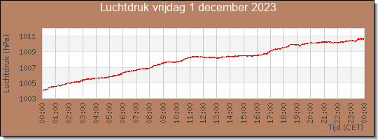 24 uurs luchtdruk