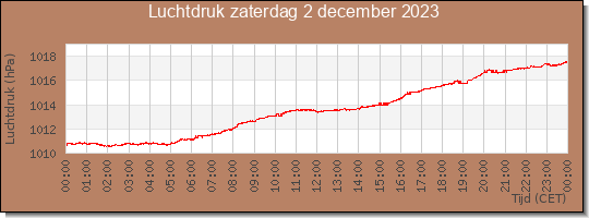 24 uurs luchtdruk