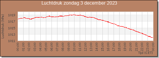 24 uurs luchtdruk