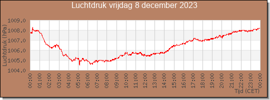 24 uurs luchtdruk