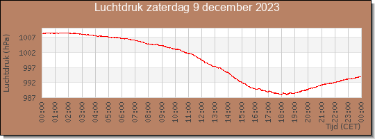 24 uurs luchtdruk