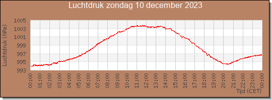 24 uurs luchtdruk