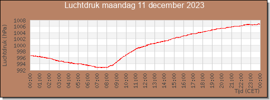 24 uurs luchtdruk