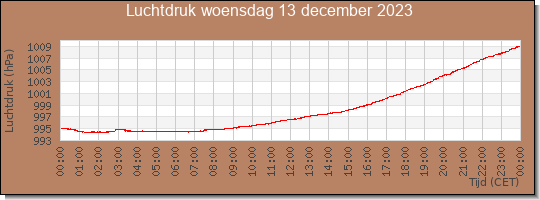 24 uurs luchtdruk