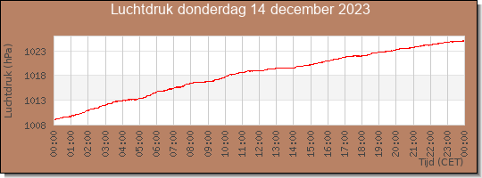 24 uurs luchtdruk