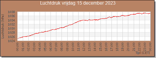 24 uurs luchtdruk