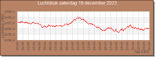 24 uurs luchtdruk