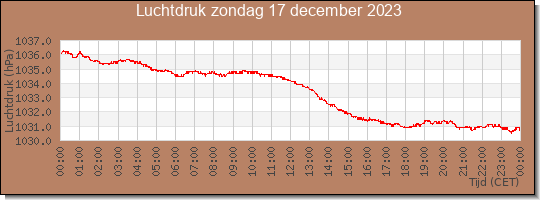 24 uurs luchtdruk