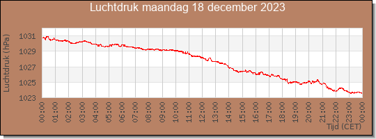 24 uurs luchtdruk