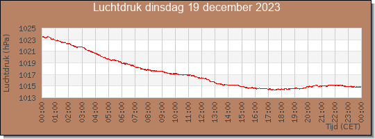 24 uurs luchtdruk