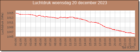 24 uurs luchtdruk