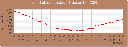 24 uurs luchtdruk