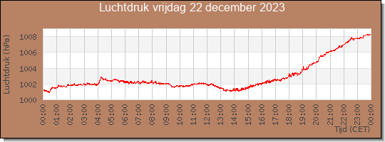 24 uurs luchtdruk