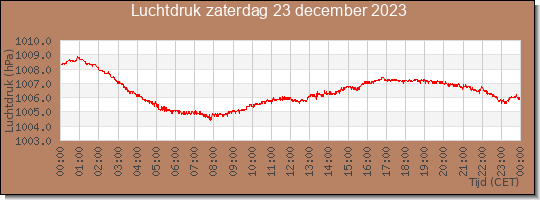 24 uurs luchtdruk