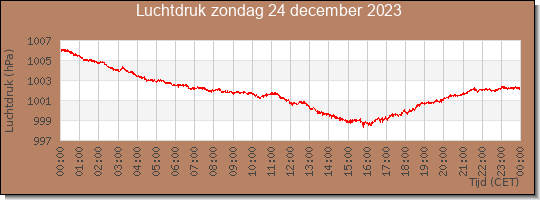 24 uurs luchtdruk