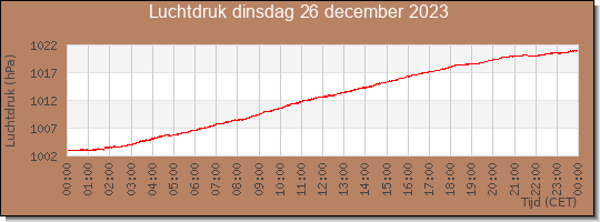 24 uurs luchtdruk