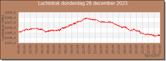 24 uurs luchtdruk