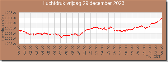 24 uurs luchtdruk