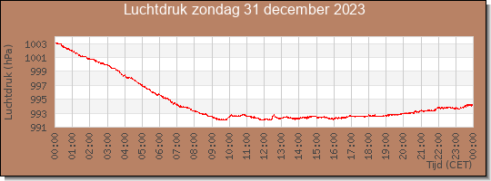 24 uurs luchtdruk