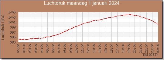 24 uurs luchtdruk