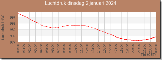 24 uurs luchtdruk