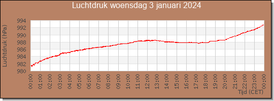 24 uurs luchtdruk