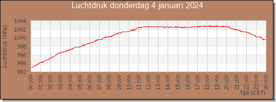 24 uurs luchtdruk