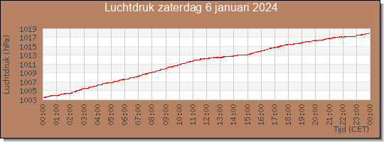 24 uurs luchtdruk